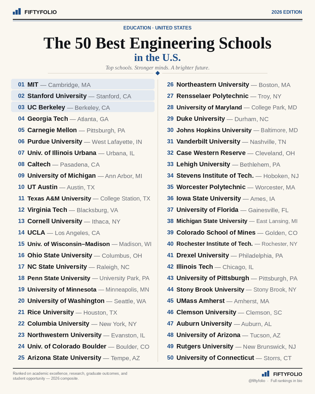 The 50 Best Engineering Schools in the U.S. — 2026 ranking