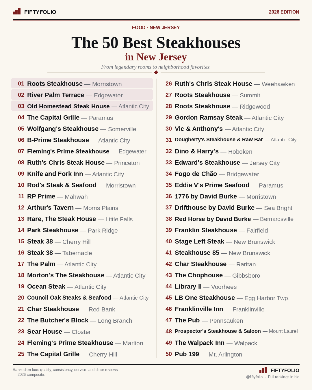 The 50 Best Steakhouses in New Jersey — 2026 ranking